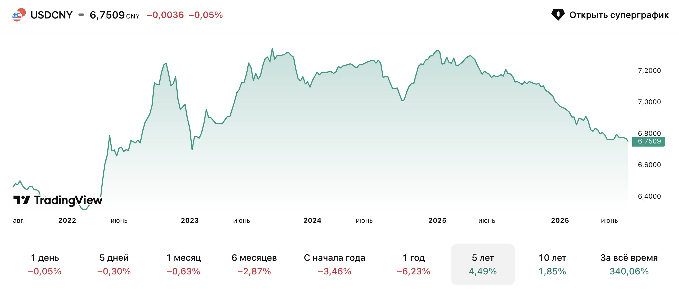 USD-CNY-2026.07.31